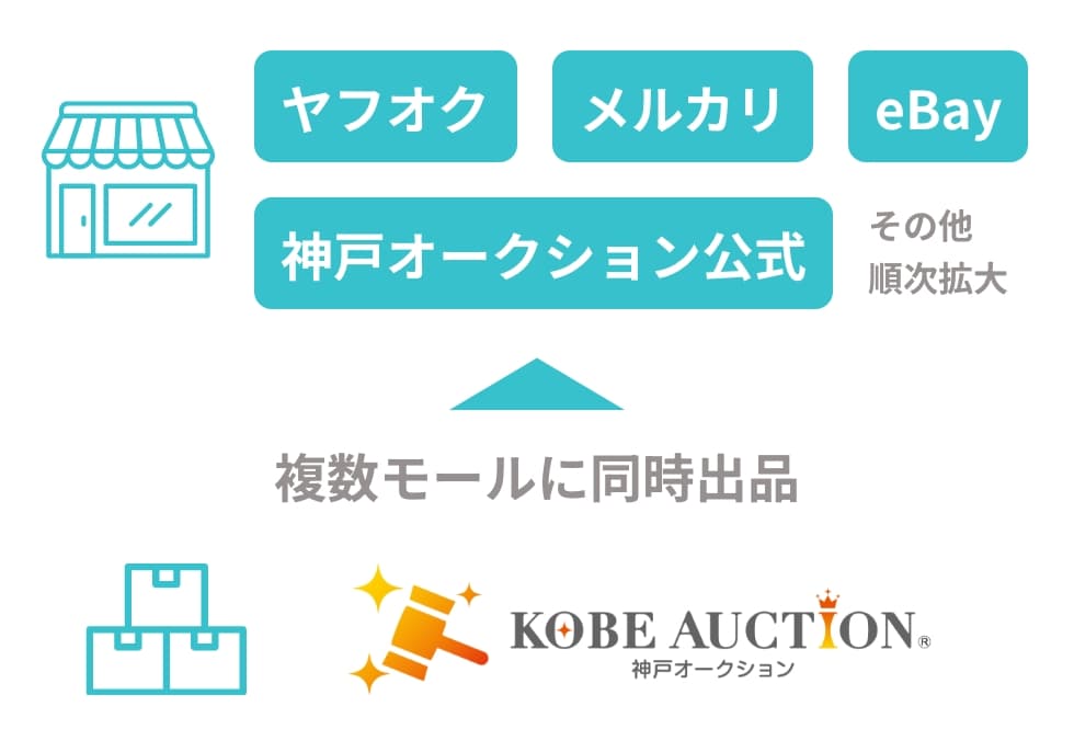複数モールで販売の図