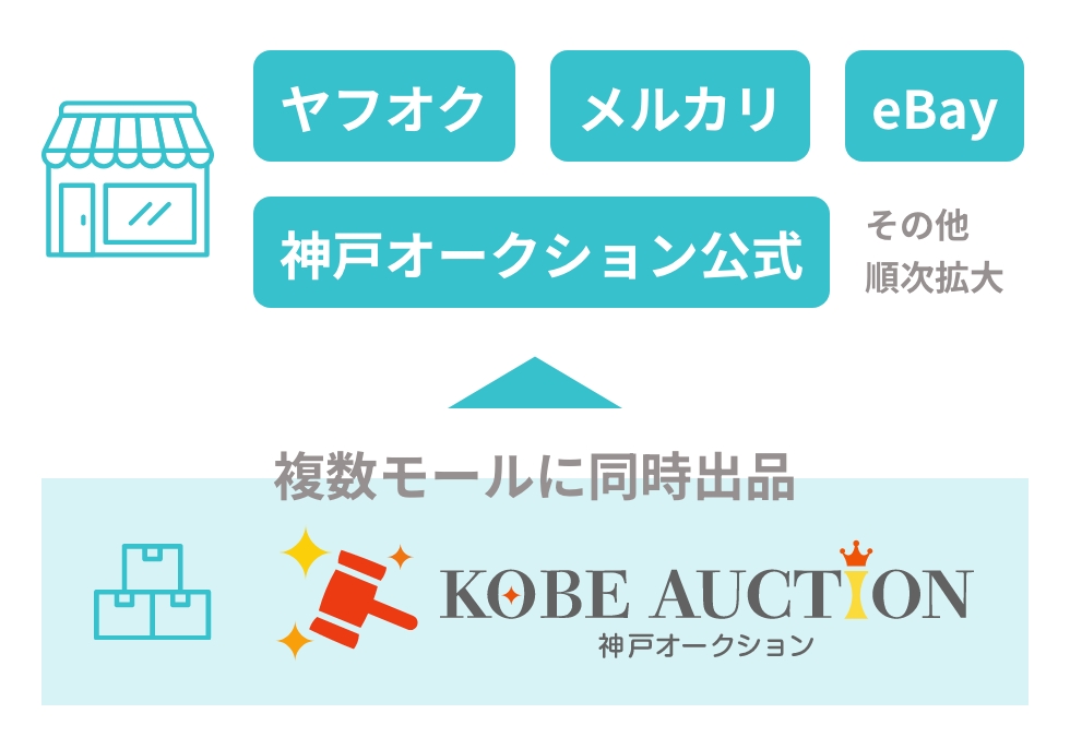 複数モールに同時出品